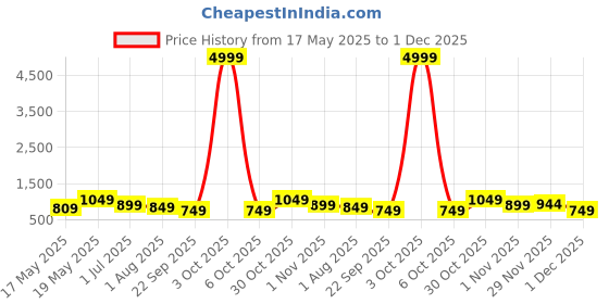 flipkart.com miss & chief Spartan Tiger - 3 Wheel Kick Scooter,Foldable with LED Wheels,Adjustable Height miss & chief Price History Graph from 17 May 2025 to 1 Dec 2025