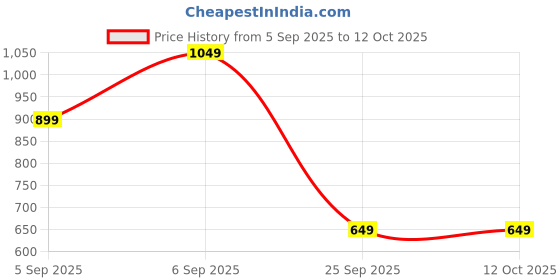 flipkart.com miss & chief Spartan Transformers - 3 Wheel Kick Scooter,Foldable with LED Wheels miss & chief Price History Graph from 5 Sep 2025 to 12 Oct 2025