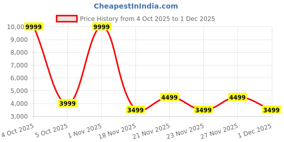 flipkart.com miss & chief Super Speedo Rechargeable Car 6V & 6.5Ah Battery| Bluetooth & USB Music Player Car Battery Operated Ride On miss & chief Price History Graph from 4 Oct 2025 to 30 Nov 2025