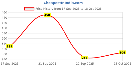 flipkart.com miss & chief Tweety - 30 cm miss & chief Price History Graph from 17 Sep 2025 to 18 Oct 2025