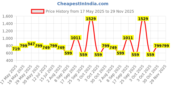 flipkart.com miss & chief WonderWoman - 3 Wheel Scooter for Kids, Lightweight|Foldable & Adjustable Height miss & chief Price History Graph from 17 May 2025 to 29 Nov 2025