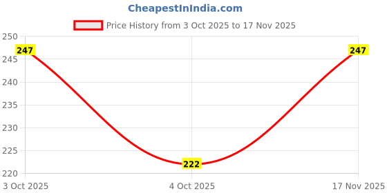 flipkart.com miss beauty Bellies For Women miss beauty Price History Graph from 3 Oct 2025 to 17 Nov 2025
