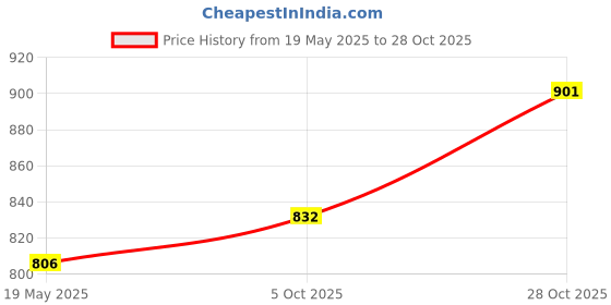flipkart.com miss chase Embellished Women Jumpsuit miss chase Price History Graph from 19 May 2025 to 28 Oct 2025
