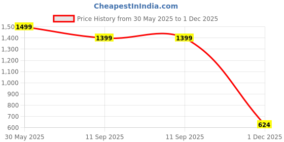 flipkart.com miss chase Embellished Women Jumpsuit miss chase Price History Graph from 30 May 2025 to 1 Dec 2025