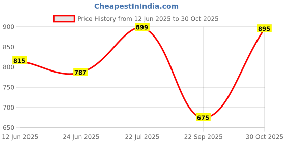 flipkart.com miss chase Embellished Women Jumpsuit miss chase Price History Graph from 12 Jun 2025 to 30 Oct 2025