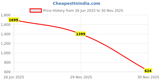 flipkart.com miss chase Embellished Women Jumpsuit miss chase Price History Graph from 26 Jun 2025 to 30 Nov 2025