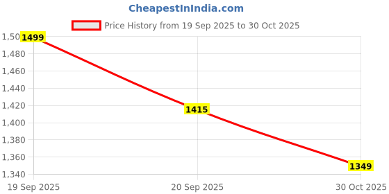 flipkart.com miss chase Embellished Women Jumpsuit miss chase Price History Graph from 19 Sep 2025 to 30 Oct 2025
