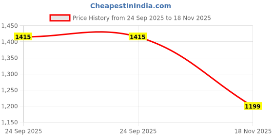 flipkart.com miss chase Embellished Women Jumpsuit miss chase Price History Graph from 24 Sep 2025 to 18 Nov 2025
