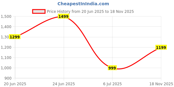 flipkart.com miss chase Floral Print Women Jumpsuit miss chase Price History Graph from 20 Jun 2025 to 18 Nov 2025