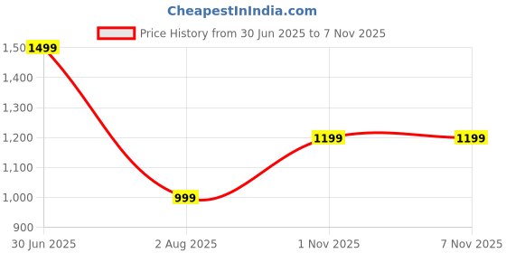 flipkart.com miss chase Floral Print Women Jumpsuit miss chase Price History Graph from 30 Jun 2025 to 6 Nov 2025