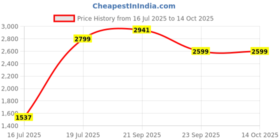 flipkart.com miss chase Polyester Solid Coat For Women miss chase Price History Graph from 16 Jul 2025 to 14 Oct 2025