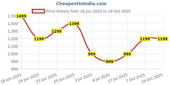 flipkart.com miss chase Printed Women Jumpsuit miss chase Price History Graph from 18 Jun 2025 to 17 Oct 2025