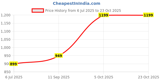 flipkart.com miss chase Printed Women Jumpsuit miss chase Price History Graph from 6 Jul 2025 to 23 Oct 2025