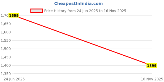 flipkart.com miss chase Printed Women Jumpsuit miss chase Price History Graph from 24 Jun 2025 to 16 Nov 2025