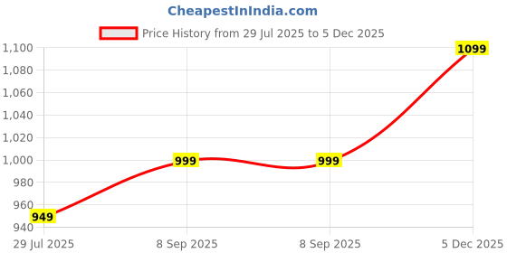 flipkart.com miss chase Self Design Women Jumpsuit miss chase Price History Graph from 29 Jul 2025 to 5 Dec 2025