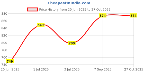 flipkart.com miss chase Solid Women Black Denim Shorts miss chase Price History Graph from 20 Jun 2025 to 26 Oct 2025