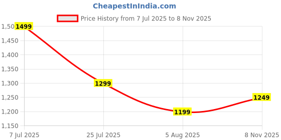 flipkart.com miss chase Solid Women Jumpsuit miss chase Price History Graph from 7 Jul 2025 to 8 Nov 2025
