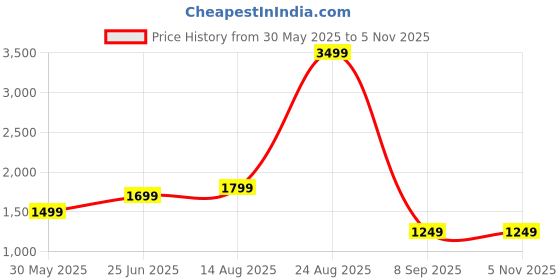flipkart.com miss chase Solid Women Jumpsuit miss chase Price History Graph from 30 May 2025 to 4 Nov 2025