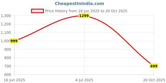 flipkart.com miss chase Solid Women Jumpsuit miss chase Price History Graph from 16 Jun 2025 to 20 Oct 2025