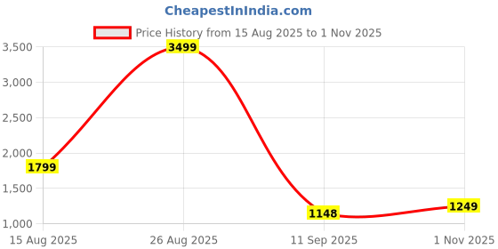 flipkart.com miss chase Solid Women Jumpsuit miss chase Price History Graph from 15 Aug 2025 to 1 Nov 2025
