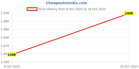 flipkart.com miss chase Solid Women Jumpsuit miss chase Price History Graph from 8 Oct 2025 to 19 Oct 2025