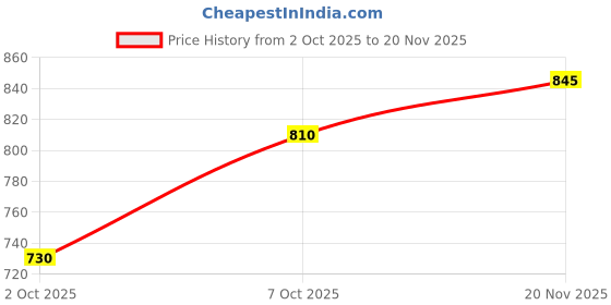 flipkart.com miss chase Women Boot-Leg High Rise Black Jeans miss chase Price History Graph from 2 Oct 2025 to 20 Nov 2025