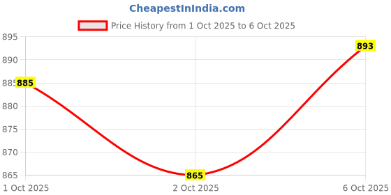 flipkart.com miss chase Women Boot-Leg High Rise Blue Jeans miss chase Price History Graph from 1 Oct 2025 to 6 Oct 2025