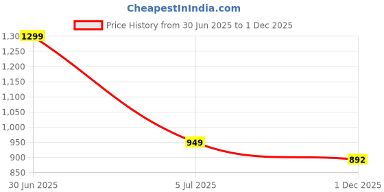 flipkart.com miss chase Women Boot-Leg High Rise Blue Jeans miss chase Price History Graph from 30 Jun 2025 to 1 Dec 2025