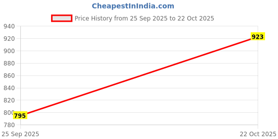 flipkart.com miss chase Women Boot-Leg High Rise Blue Jeans miss chase Price History Graph from 25 Sep 2025 to 22 Oct 2025