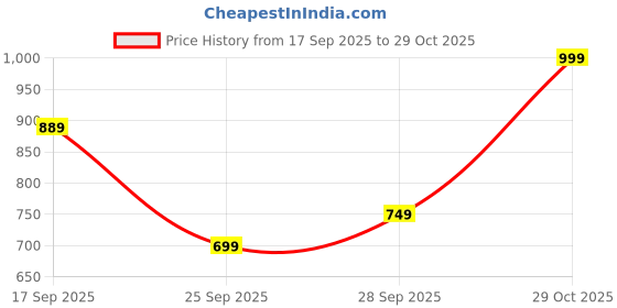 flipkart.com miss chase Women Boot-Leg High Rise Blue Jeans miss chase Price History Graph from 17 Sep 2025 to 29 Oct 2025