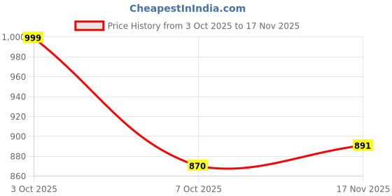 flipkart.com miss chase Women Boot-Leg High Rise Blue Jeans miss chase Price History Graph from 3 Oct 2025 to 17 Nov 2025