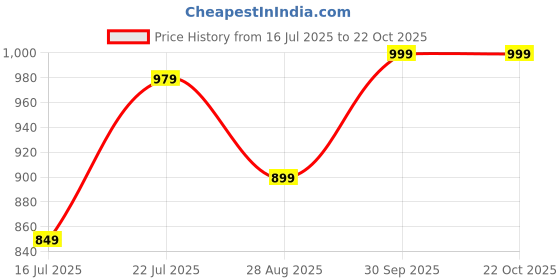 flipkart.com miss chase Women Boot-Leg High Rise White Jeans miss chase Price History Graph from 16 Jul 2025 to 22 Oct 2025