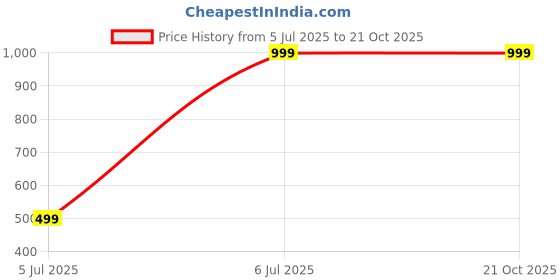 flipkart.com miss chase Women Cargos miss chase Price History Graph from 5 Jul 2025 to 21 Oct 2025