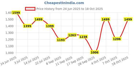 flipkart.com miss chase Women Fit and Flare Black Maxi/Full Length Dress miss chase Price History Graph from 24 Jun 2025 to 18 Oct 2025