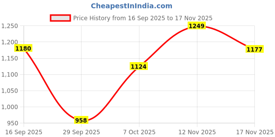 flipkart.com miss chase Women Fit and Flare Maroon, Beige Maxi/Full Length Dress miss chase Price History Graph from 16 Sep 2025 to 17 Nov 2025
