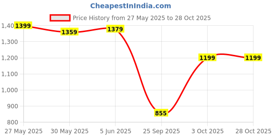 flipkart.com miss chase Women Fit and Flare Maroon Maxi/Full Length Dress miss chase Price History Graph from 27 May 2025 to 28 Oct 2025