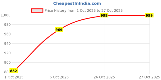 flipkart.com miss chase Women Gown Maroon Maxi/Full Length Dress miss chase Price History Graph from 1 Oct 2025 to 26 Oct 2025