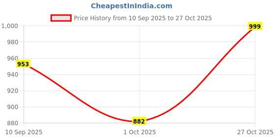 flipkart.com miss chase Women Gown Yellow Maxi/Full Length Dress miss chase Price History Graph from 10 Sep 2025 to 27 Oct 2025