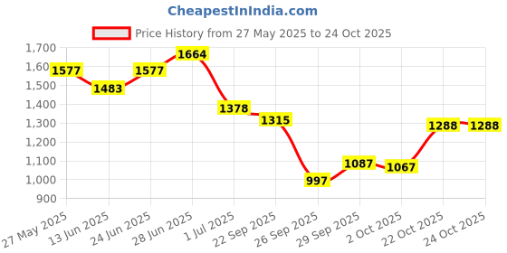 flipkart.com miss chase Women Maxi Black Full Length Dress miss chase Price History Graph from 27 May 2025 to 22 Oct 2025