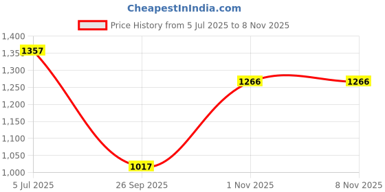 flipkart.com miss chase Women Maxi Black Full Length Dress miss chase Price History Graph from 5 Jul 2025 to 4 Nov 2025