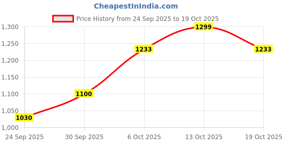 flipkart.com miss chase Women Maxi Black Full Length Dress miss chase Price History Graph from 24 Sep 2025 to 19 Oct 2025