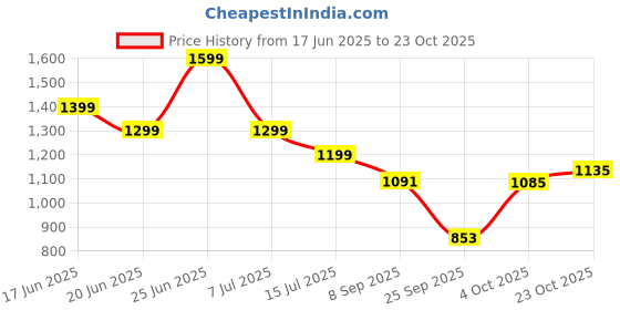 flipkart.com miss chase Women Maxi Dark Blue Full Length Dress miss chase Price History Graph from 17 Jun 2025 to 23 Oct 2025