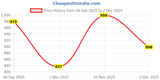 flipkart.com miss chase Women Relaxed Fit High Rise Black Jeans miss chase Price History Graph from 28 Sep 2025 to 2 Dec 2025