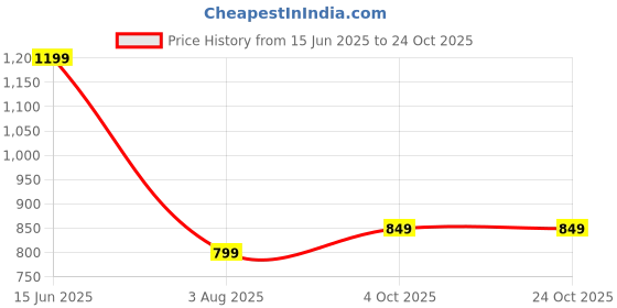 flipkart.com miss chase Women Skater Maroon Knee Length Dress miss chase Price History Graph from 15 Jun 2025 to 23 Oct 2025