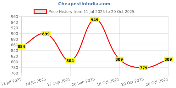 flipkart.com miss chase Women Skater Maroon Knee Length Dress miss chase Price History Graph from 11 Jul 2025 to 19 Oct 2025