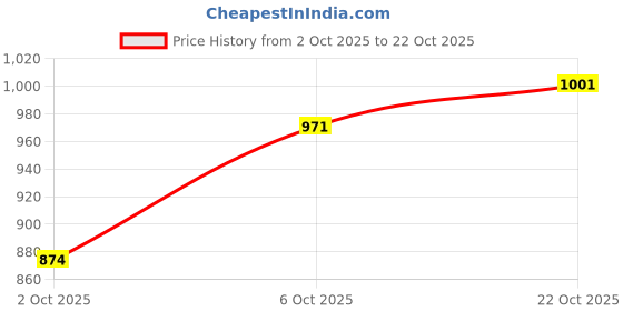 flipkart.com miss chase Women Skater White Knee Length Dress miss chase Price History Graph from 2 Oct 2025 to 22 Oct 2025