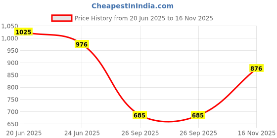 flipkart.com miss chase Women Skinny High Rise Black Jeans miss chase Price History Graph from 20 Jun 2025 to 16 Nov 2025