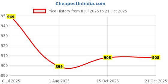 flipkart.com miss chase Women Skinny High Rise Black Jeans miss chase Price History Graph from 8 Jul 2025 to 21 Oct 2025