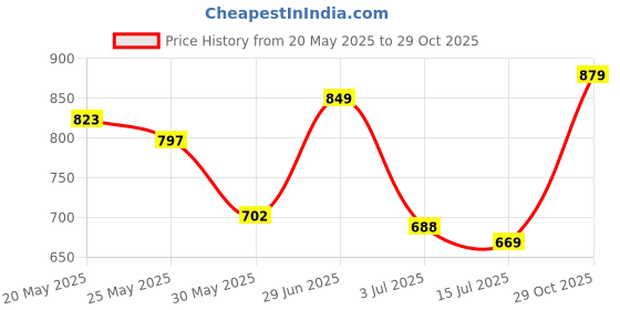 flipkart.com miss chase Women Skinny High Rise Blue Jeans miss chase Price History Graph from 20 May 2025 to 29 Oct 2025