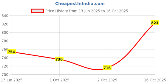 flipkart.com miss chase Women Skinny High Rise Blue Jeans miss chase Price History Graph from 13 Jun 2025 to 16 Oct 2025